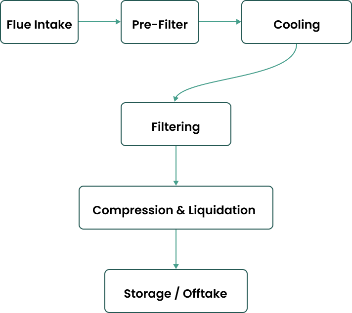 Withinair capture skid diagram